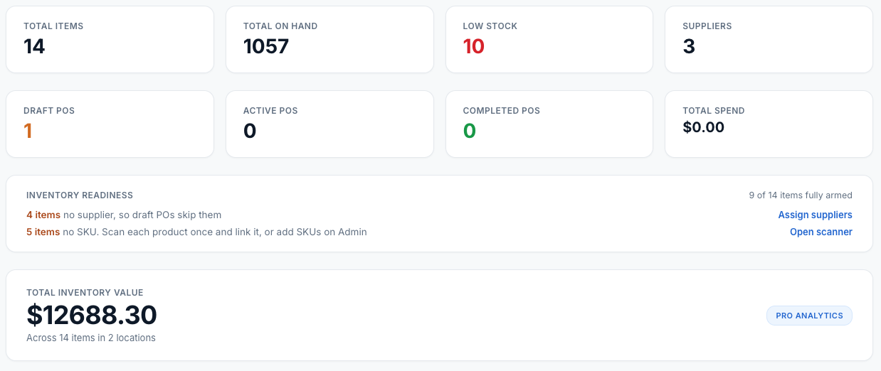 MedRestock dashboard for a clinic: 14 items, 1057 on hand, 10 low stock, 3 suppliers, one draft purchase order, inventory readiness naming items without a supplier or SKU, and total inventory value across two locations