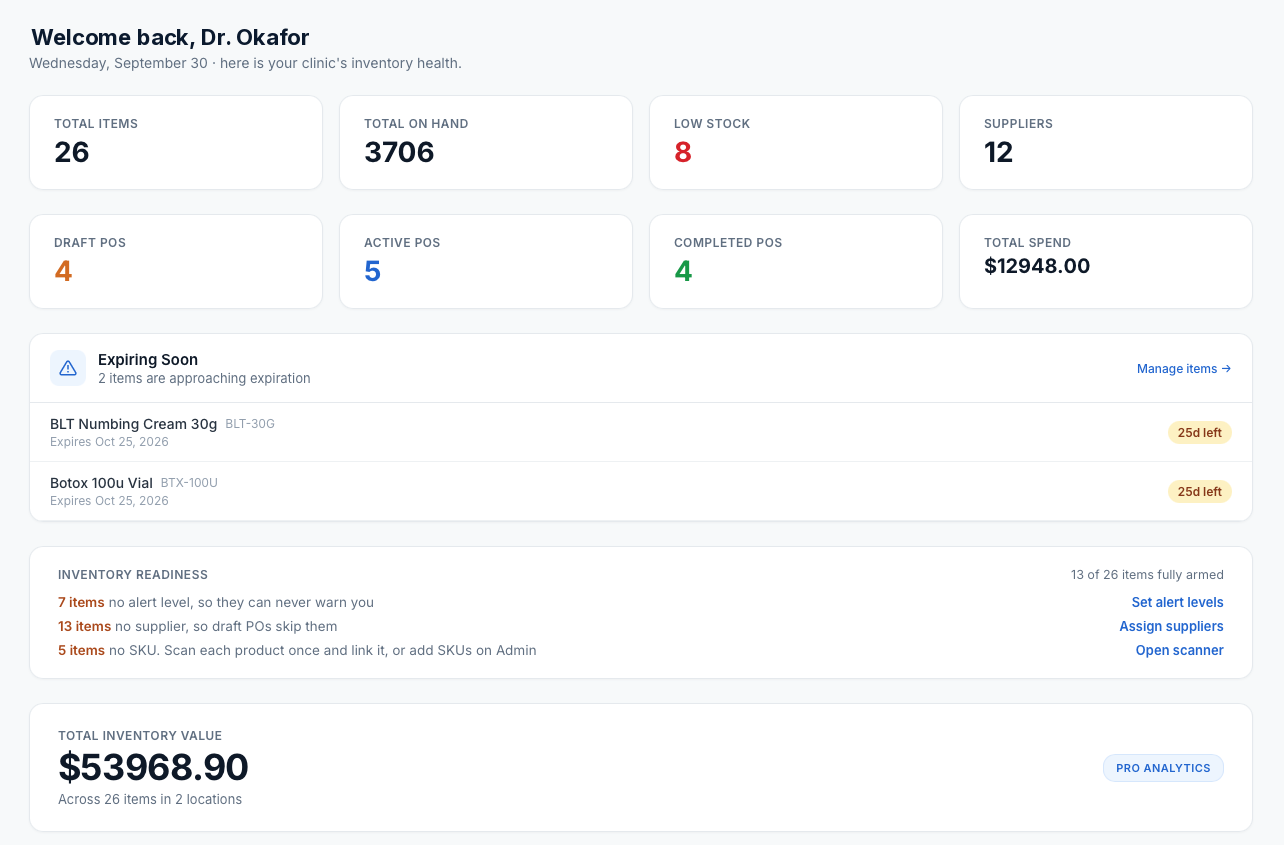 MedRestock dashboard for a dermatology practice: items, on hand, low stock, suppliers, purchase orders, two products inside their expiration window, inventory readiness, and total inventory value across two locations